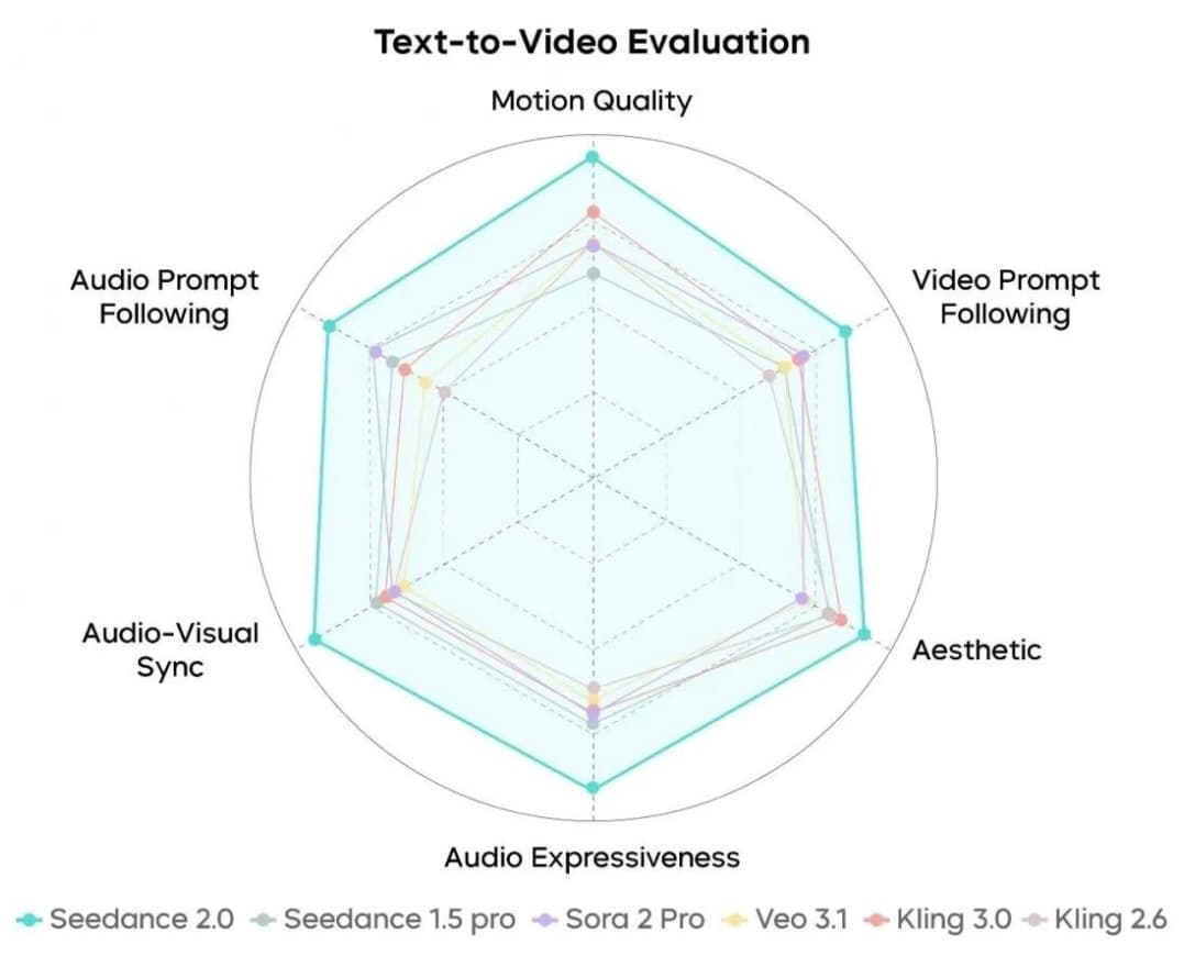 ByteDance、動画生成AI「Seedance 2.0」公開──マルチモーダル入力で15秒映像を生成の記事画像
