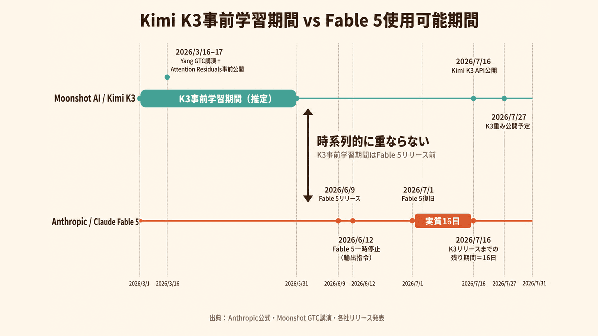 米政府「Kimi K3はClaude Fable 5から蒸留」──業界重鎮は否定、決定打は7月27日待ち