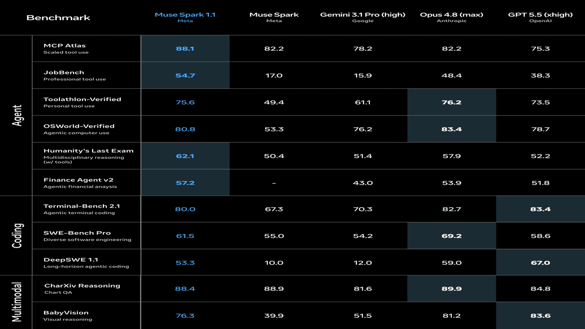 Meta、Muse Spark 1.1を発表──エージェント系ベンチ4つで1位、初のAPI提供も同時開始の記事画像