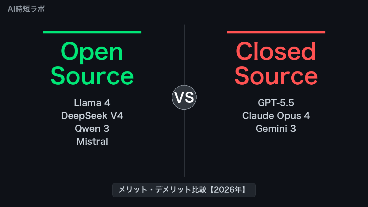 オープンソースAI vs クローズドAI──メリット・デメリット比較【2026年】の記事画像