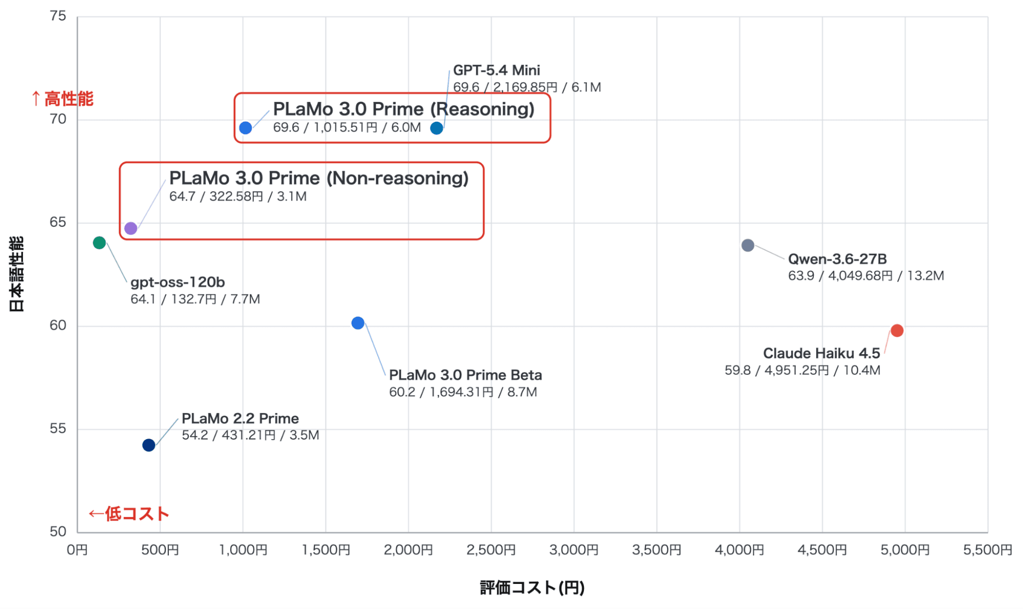 PFNが「PLaMo 3.0 Prime」公開──日本語性能でGPT-5.4 Miniに並び、コスト半額以下の記事画像