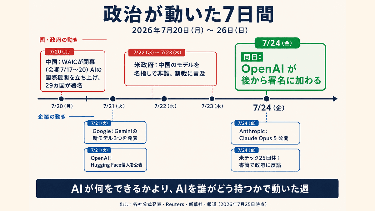 今週のAIニュース(2026年7月第4週)──WAIC閉幕・K3蒸留疑惑・Opus 5・オープンウェイト書簡