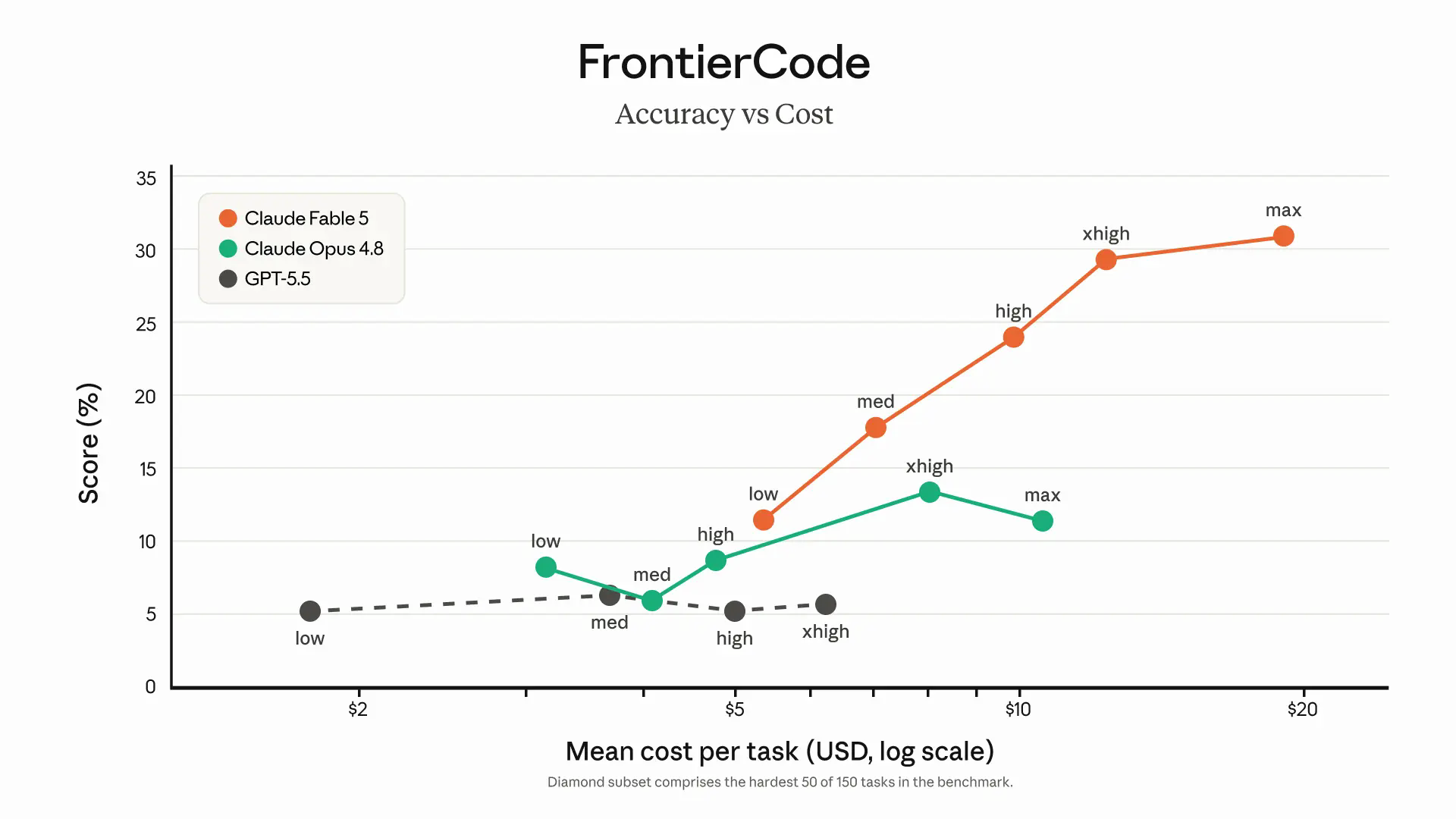 コストをかけた時の性能の伸び(FrontierCode)