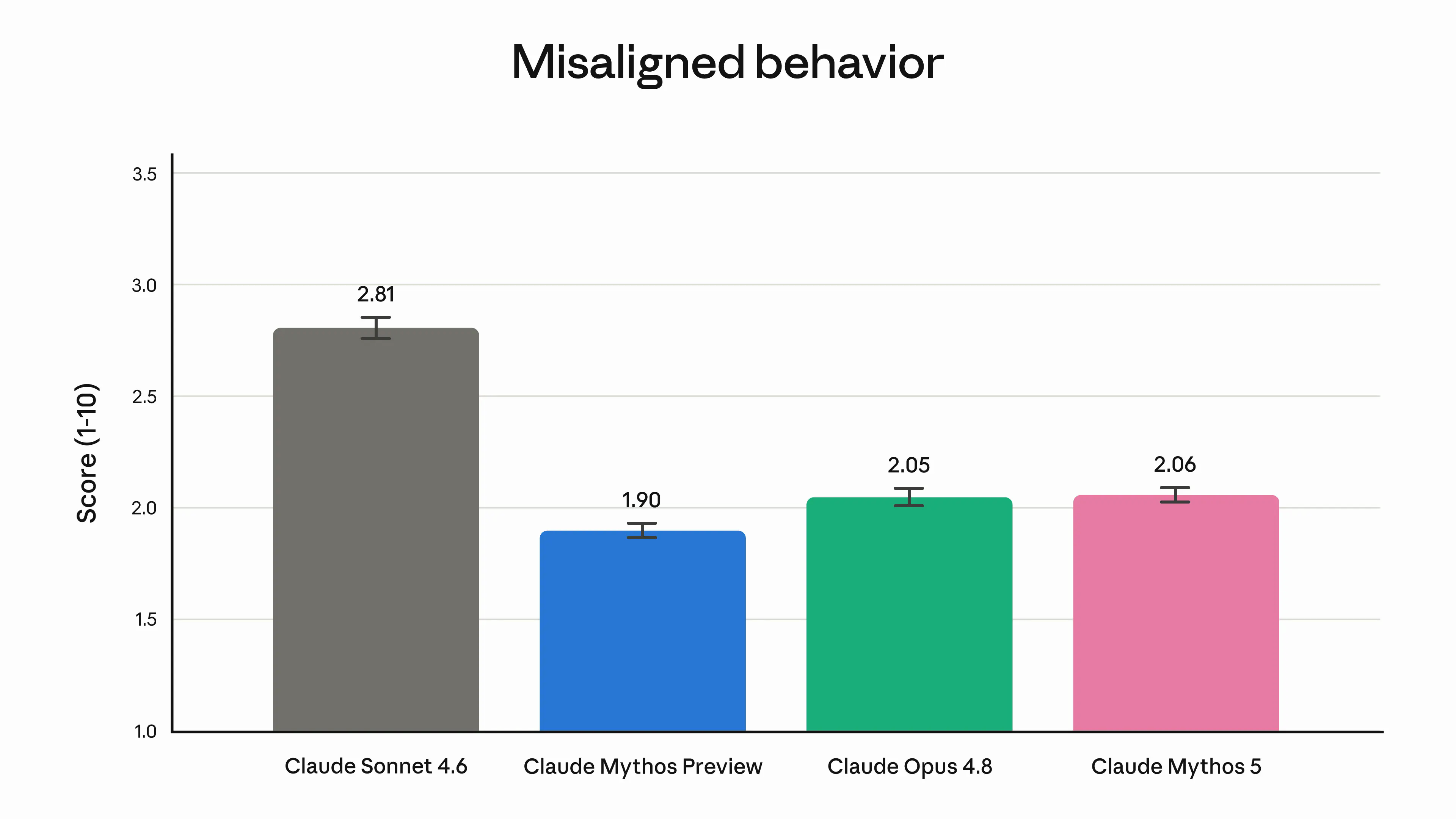 誤動作(misaligned behaviors)評価