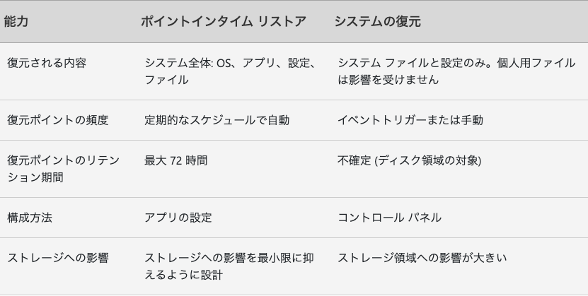 Microsoft サポートの「Windows のポイントインタイム リストア」ページにある、ポイントインタイム リストアとシステムの復元の比較表。復元ポイントの保持期間は、ポイントインタイム リストアが最大72時間、システムの復元が不確定(ディスク領域の対象)