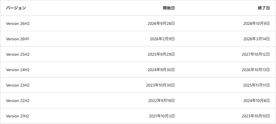 Microsoft Learnの日本語版ライフサイクルのページのリリース表。日本のタイムゾーンで開くと26H2の開始日が2026年9月28日と表示されている