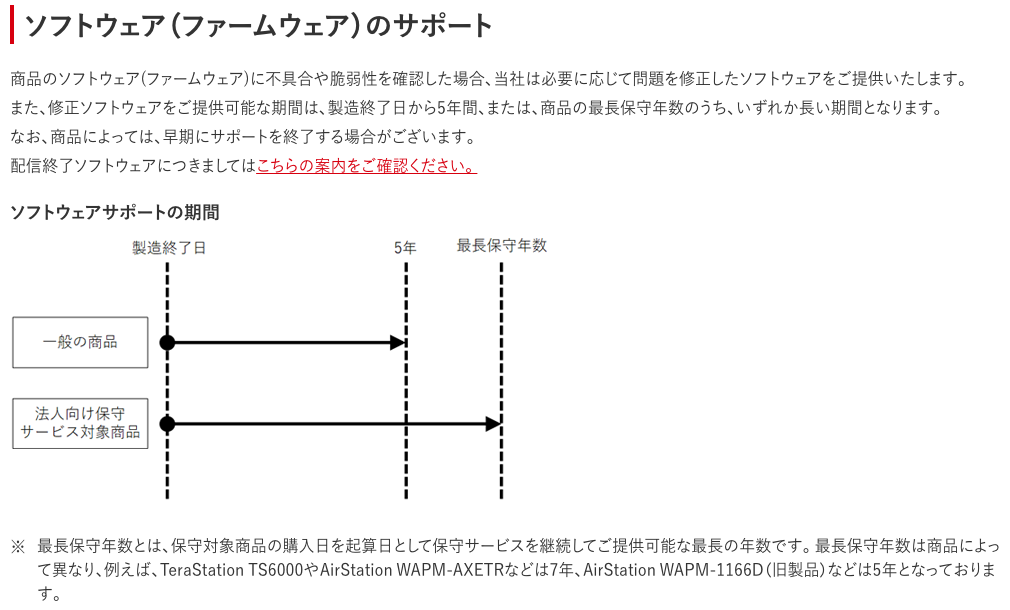 バッファローの「サポート期間のご案内」のソフトウェア（ファームウェア）のサポートの部分。一般の商品は製造終了日から5年、法人向け保守サービス対象商品は最長保守年数までを矢印で示す図と、最長保守年数は購入日を起算日とする注記（2026年10月13日2時45分の撮影を切り抜き）