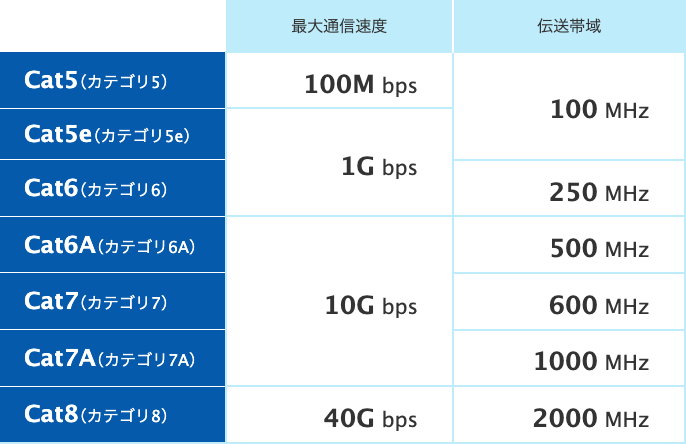 サンワサプライのLANケーブルのカテゴリの表。Cat5eとCat6は1Gbps、Cat6A・Cat7・Cat7Aは10Gbps、Cat8は40Gbps（2026年10月13日2時45分に筆者が撮影）