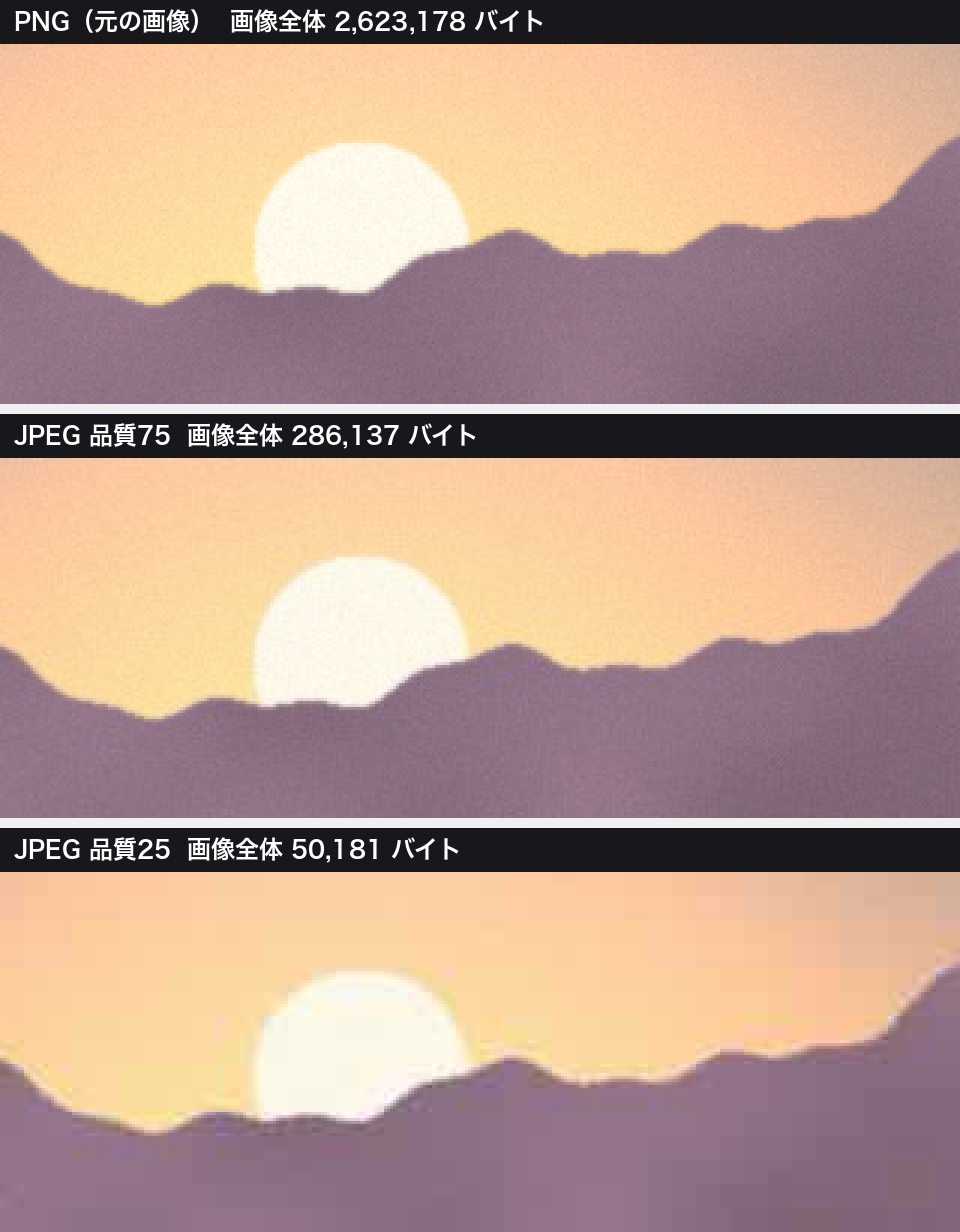 写真風の合成画像の太陽のふちと山の稜線を3倍に拡大した比較。上がPNG、中が品質75のJPEG、下が品質25のJPEG。品質25では空の細かい粒が消えて、色の違いが四角いまとまりに見える(筆者がこのMacで作成)