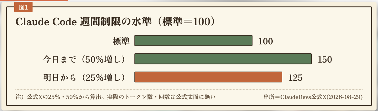 Claude Code 週間上限の水準（標準＝100）：標準100・9月13日まで150・9月14日から125