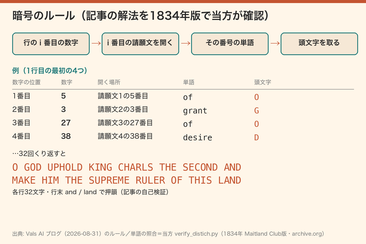 暗号のルール(記事の解法を1834年版で当方が確認)