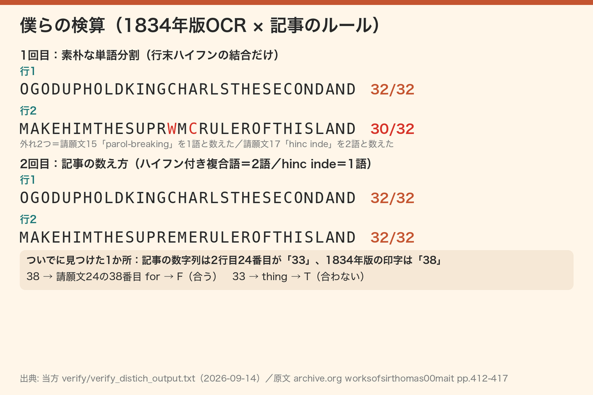 当方の検算結果(verify_distich.py の出力)