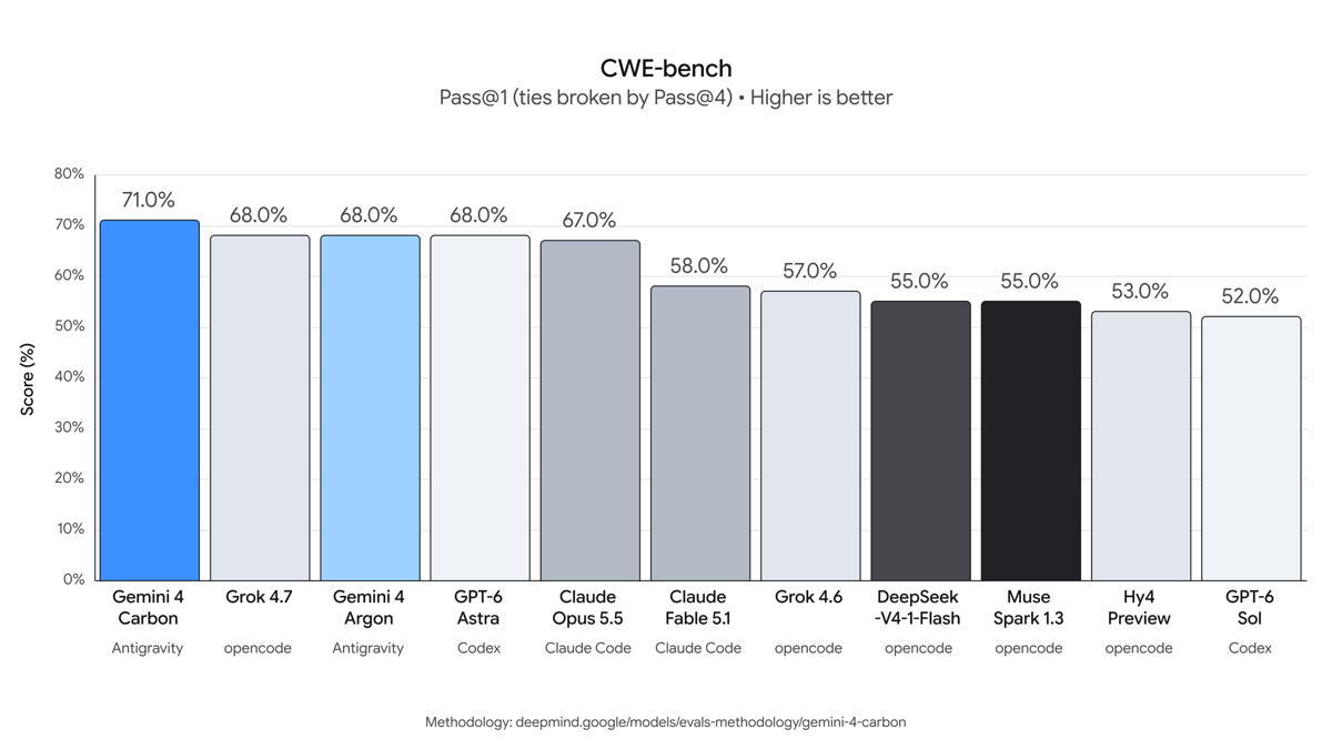 Google公式ブログのCWE-benchのグラフ。Gemini 4 Carbonが71.0%で一番高い
