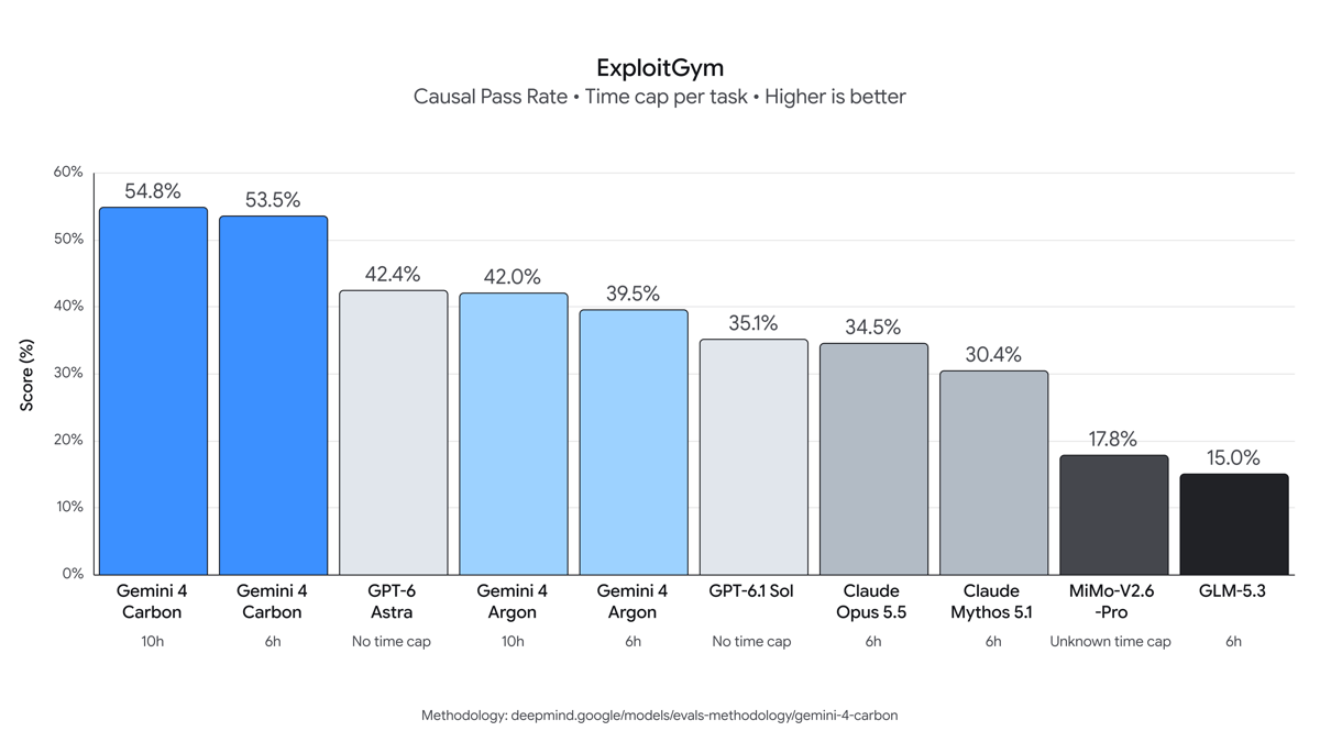 Google公式ブログのExploitGymのグラフ。Gemini 4 Carbonが54.8%で一番高い
