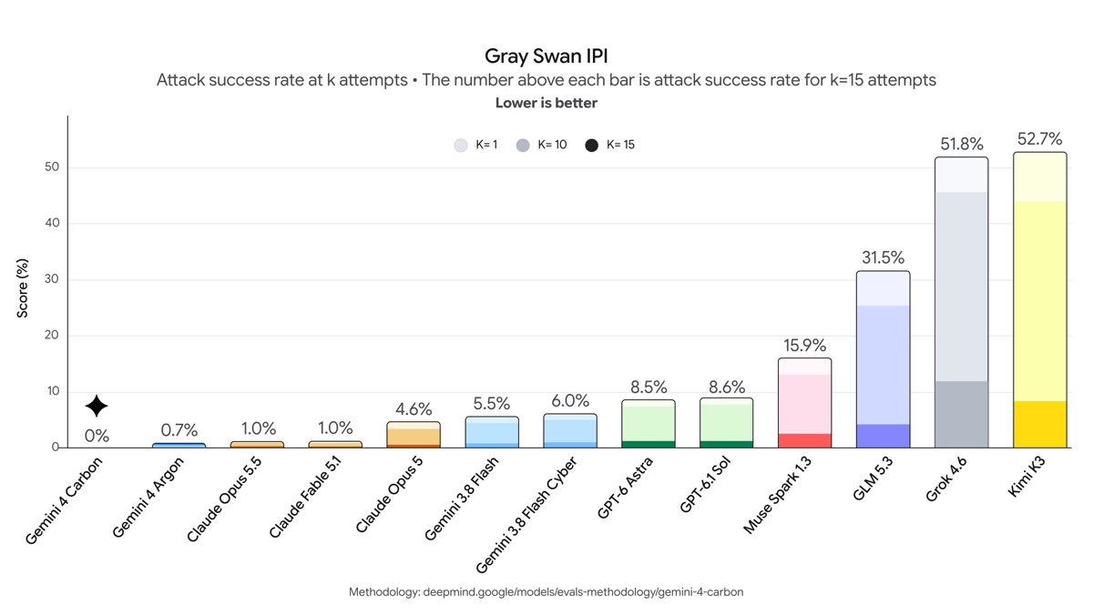 Google公式ブログのGray Swanの間接プロンプトインジェクションのグラフ。Gemini 4 Carbonの攻撃成功率が0.0%