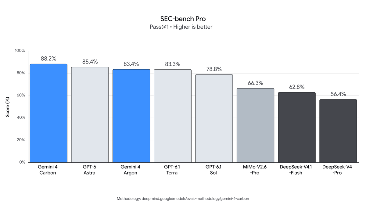 Google公式ブログのSEC-bench Proのグラフ。Gemini 4 Carbonが88.2%で一番高い