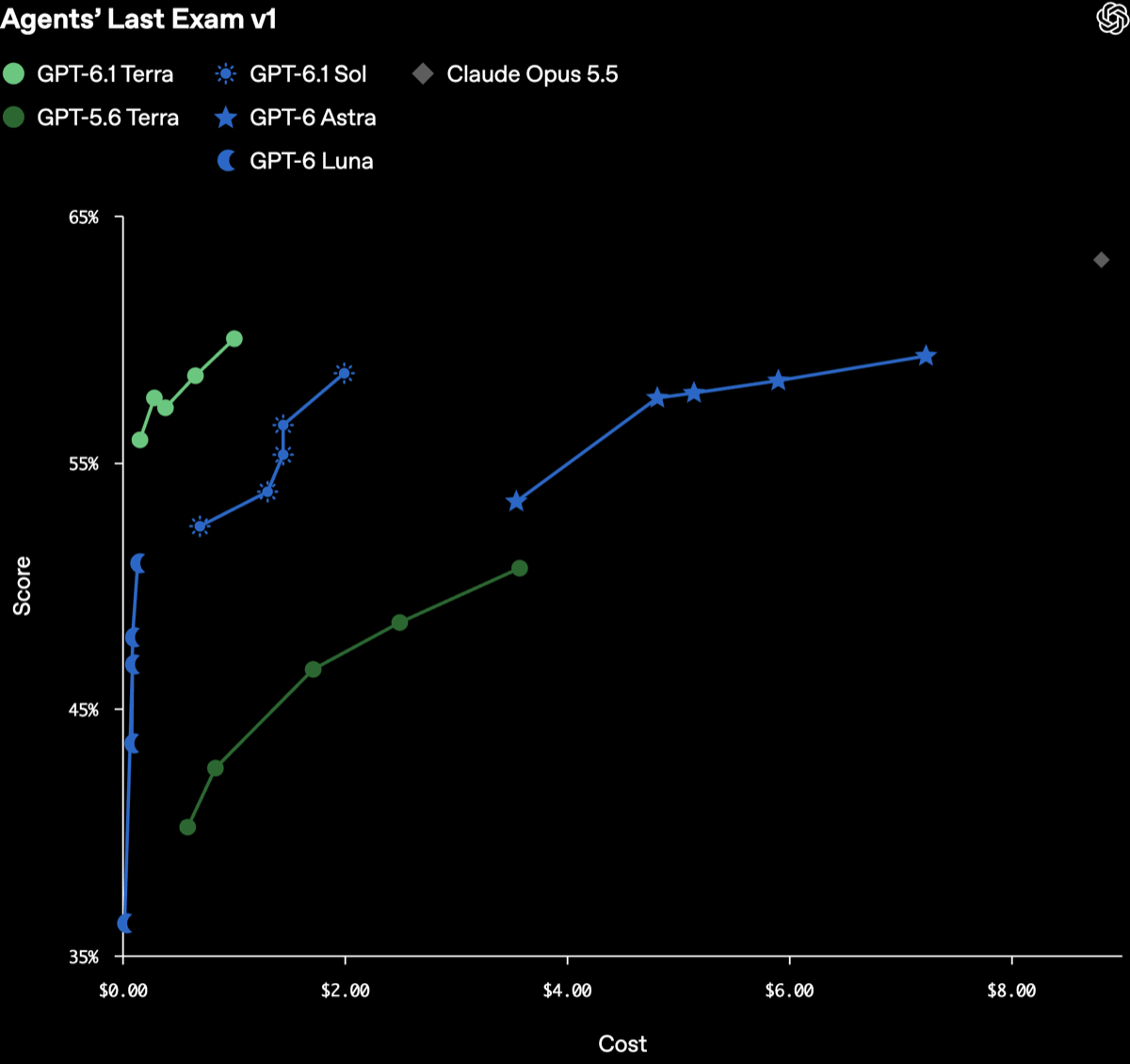 OpenAI公式ブログのAgents' Last Exam v1の表。横軸が1問あたりの費用、縦軸が点数。黄緑のGPT-6.1 Terraの線が左上にあり、右上に灰色のClaude Opus 5.5の点がある