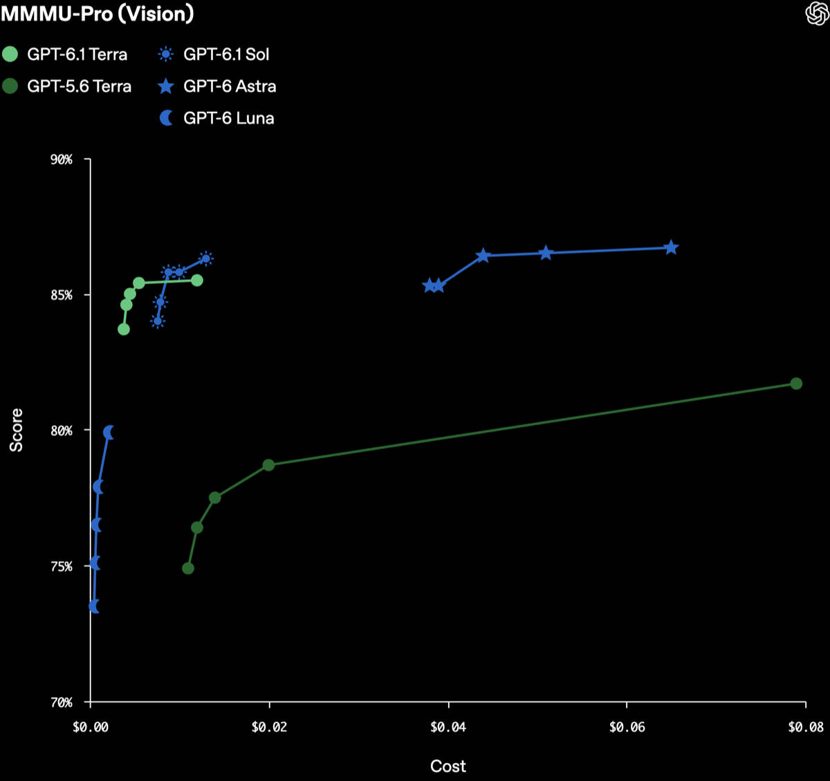 OpenAI公式ブログのMMMU-Pro (Vision)の表。GPT-6.1 Terraの点はGPT-6.1 Solのすぐ左に並び、GPT-5.6 Terraの線は下にある