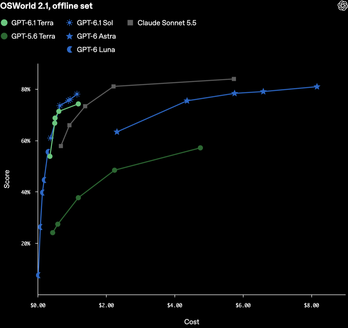 OpenAI公式ブログのOSWorld 2.1, offline setの表。GPT-6.1 Terraの線は左上でGPT-6.1 Solに並び、灰色のClaude Sonnet 5.5の線とGPT-6 Astraの線が右に伸びている
