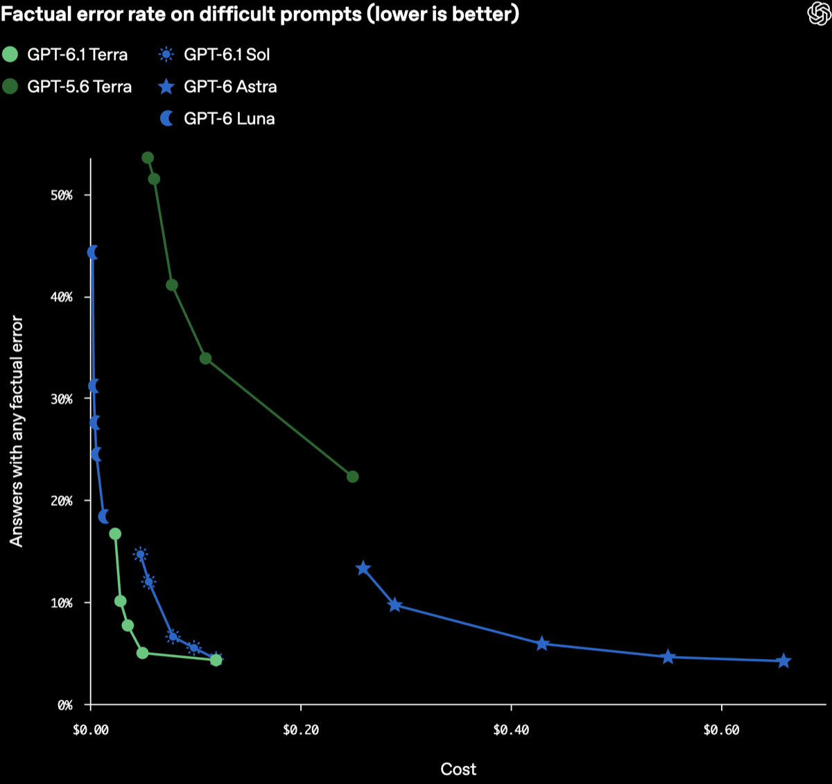 OpenAI公式ブログのFactual error rate on difficult promptsの表。縦軸は事実の誤りを含む答えの割合。GPT-5.6 Terraの線は上の方から始まり、GPT-6.1 Terraの線は下の方にある