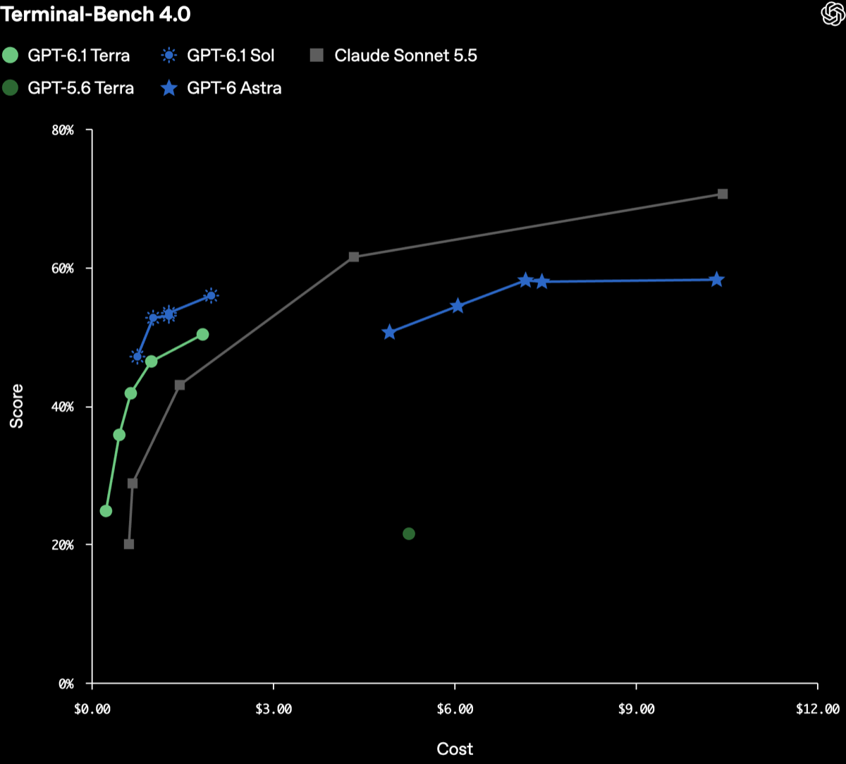 OpenAI公式ブログのTerminal-Bench 4.0の表。GPT-6.1 Terraの線は左にあり、GPT-5.6 Terraは1点だけ下の方にある。灰色のClaude Sonnet 5.5の線が一番上まで伸びている