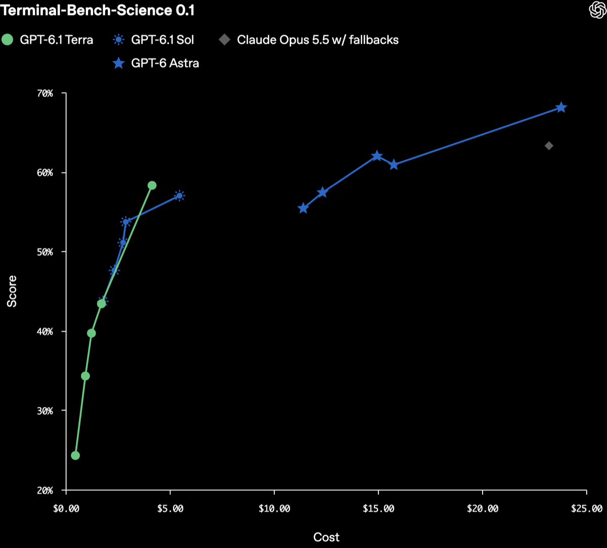 OpenAI公式ブログのTerminal-Bench-Science 0.1の表。GPT-6.1 Terraの線の最後の点がGPT-6.1 Solの最高点より上にあり、右にGPT-6 Astraの線と灰色のClaude Opus 5.5の点がある