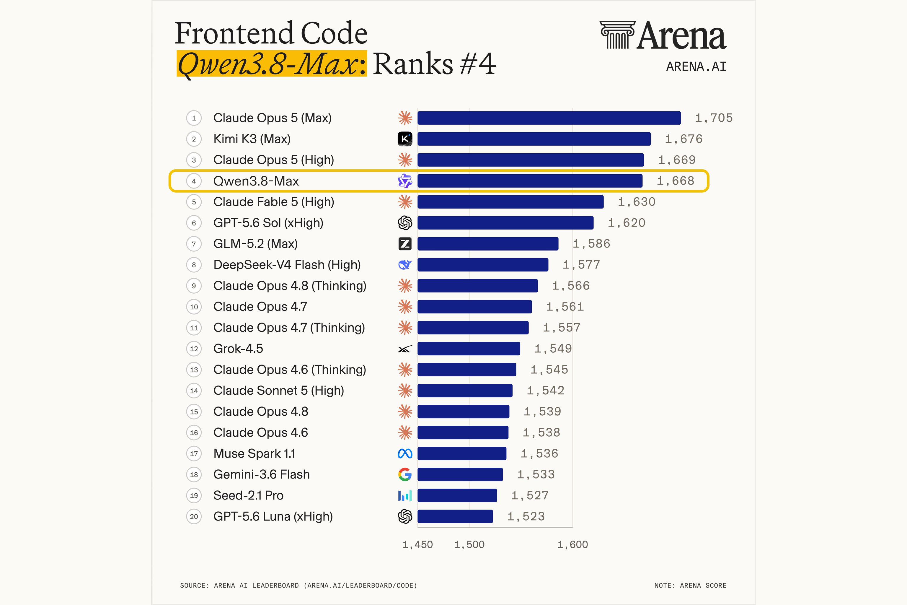Arena AI Leaderboard(Frontend Code部門・2026年8月3日取得)。出典: arena.ai/leaderboard/code