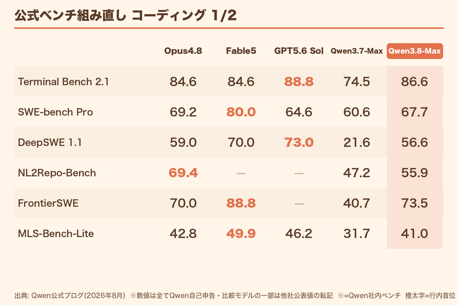 公式ベンチ表の組み直し(コーディング前半)。出典: Qwen公式ブログ(2026年8月)・数値は全てQwen自己申告
