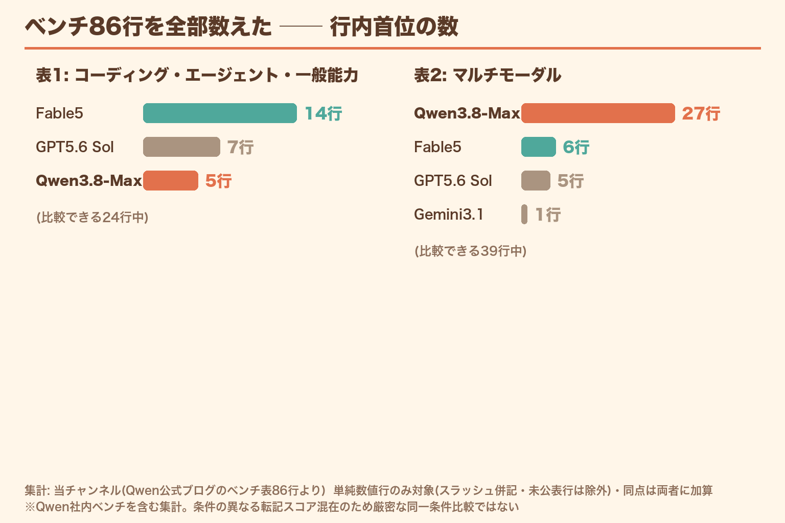 86行の行内首位集計。表1はFable5が14行、表2はQwen3.8-Maxが27行。集計: AI時短ラボ(Qwen公式表より)