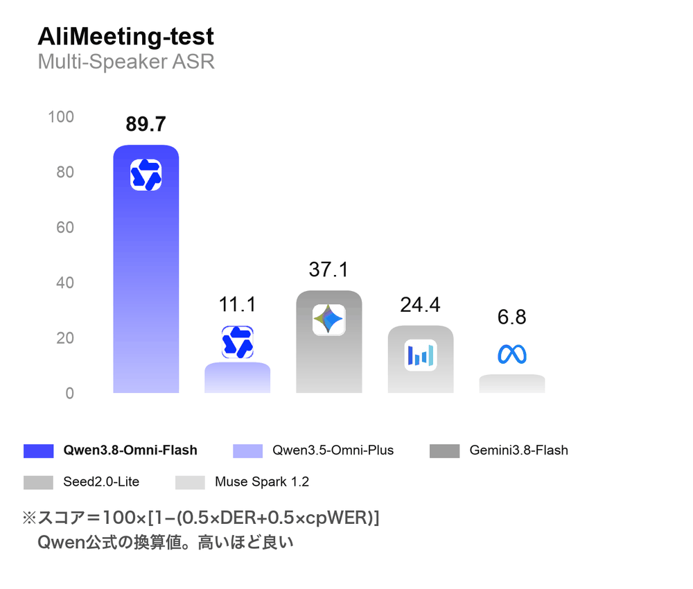 Qwen公式ブログの比較図 AliMeeting-test(DERとcpWERを1つに換算した点数)