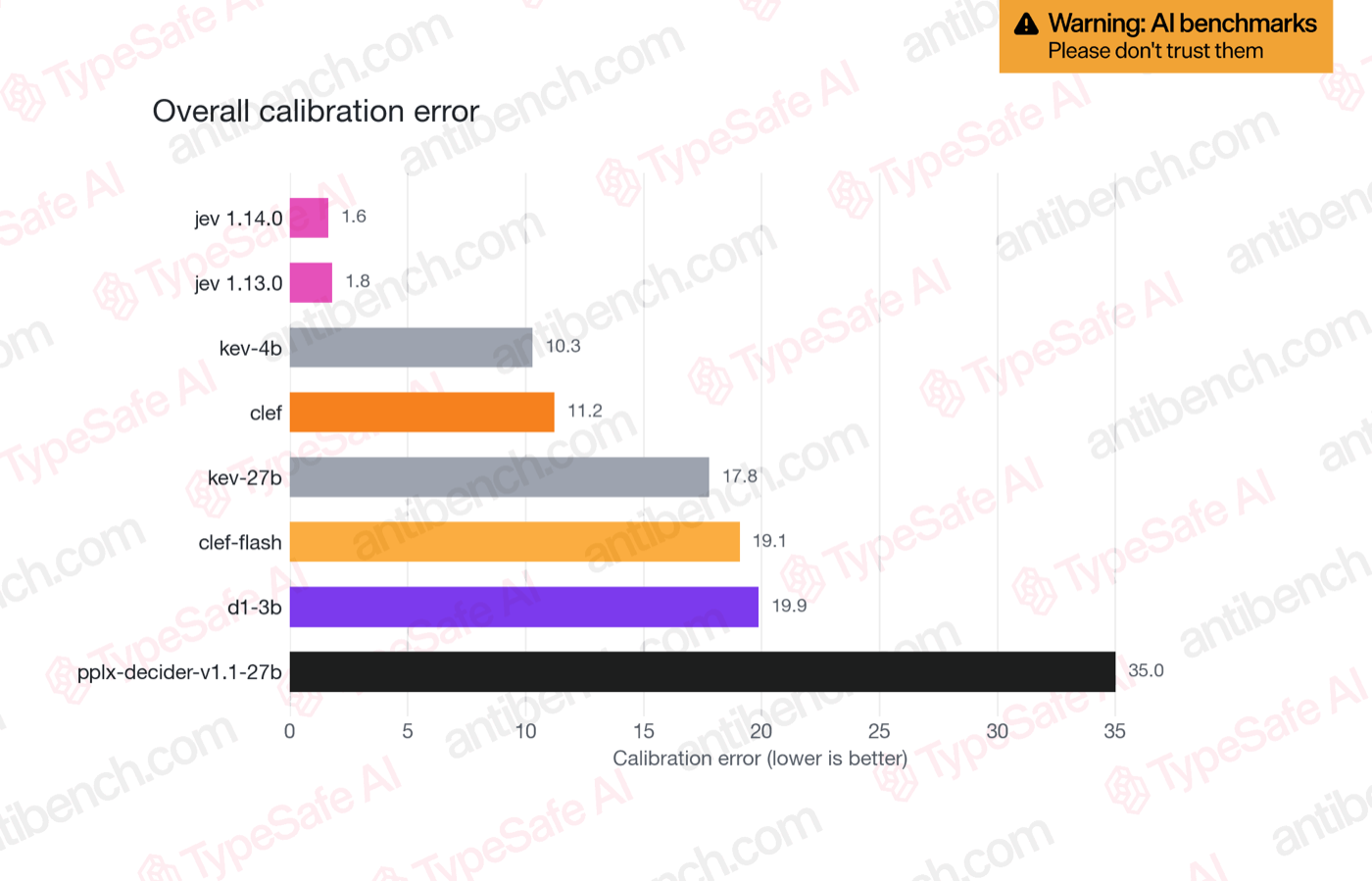 TypeSafe AI ブログの図「Overall calibration error」。jev 1.14.0が1.6、jev 1.13.0が1.8、kev-4bが10.3、clefが11.2、kev-27bが17.8、clef-flashが19.1、d1-3bが19.9、pplx-decider-v1.1-27bが35.0(出典: typesafe.ai)