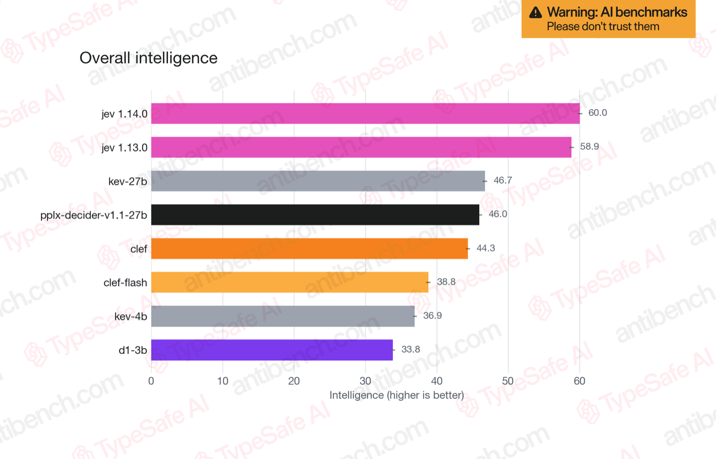 TypeSafe AI ブログの図「Overall intelligence」。jev 1.14.0が60.0、jev 1.13.0が58.9、kev-27bが46.7、pplx-decider-v1.1-27bが46.0、clefが44.3、clef-flashが38.8、kev-4bが36.9、d1-3bが33.8。右上に「Warning: AI benchmarks / Please don't trust them」の札(出典: typesafe.ai)