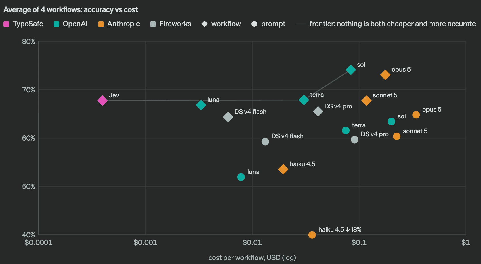 TypeSafe AI 評価サイトの散布図「Average of 4 workflows: accuracy vs cost」。横軸は1件あたりコスト(対数)、縦軸は正解率。Jevがフロンティア線の左端に1点だけ離れている(出典: evals.typesafe.ai)