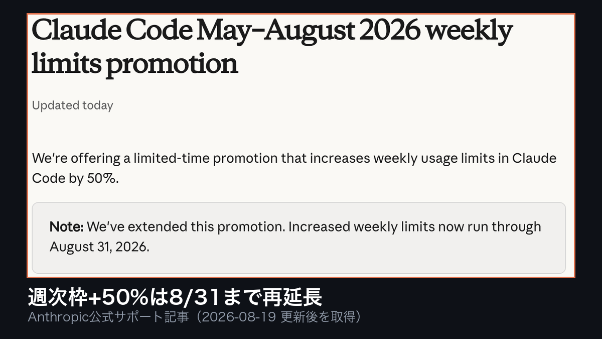Claude Codeの週次枠+50%が8月31日まで再延長──Anthropicが初めて「恒久化したい」と明言、同時に容量逼迫も認めるの記事画像