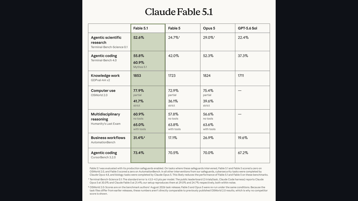 Claude Fable 5.1公開──科学研究ベンチが24.7%から52.6%へ、価格据え置きで実質25%安の記事画像