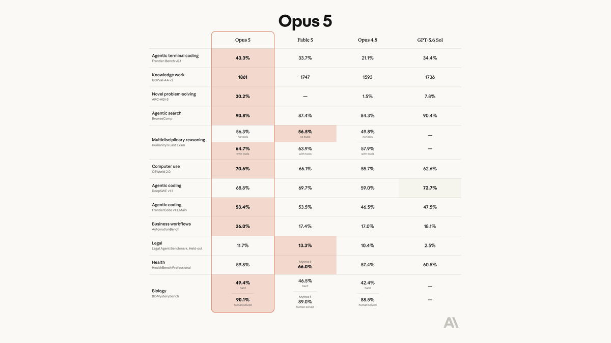 Claude Opus 5が登場──価格据え置きでFable 5級の知能、アライメントは歴代最高の記事画像