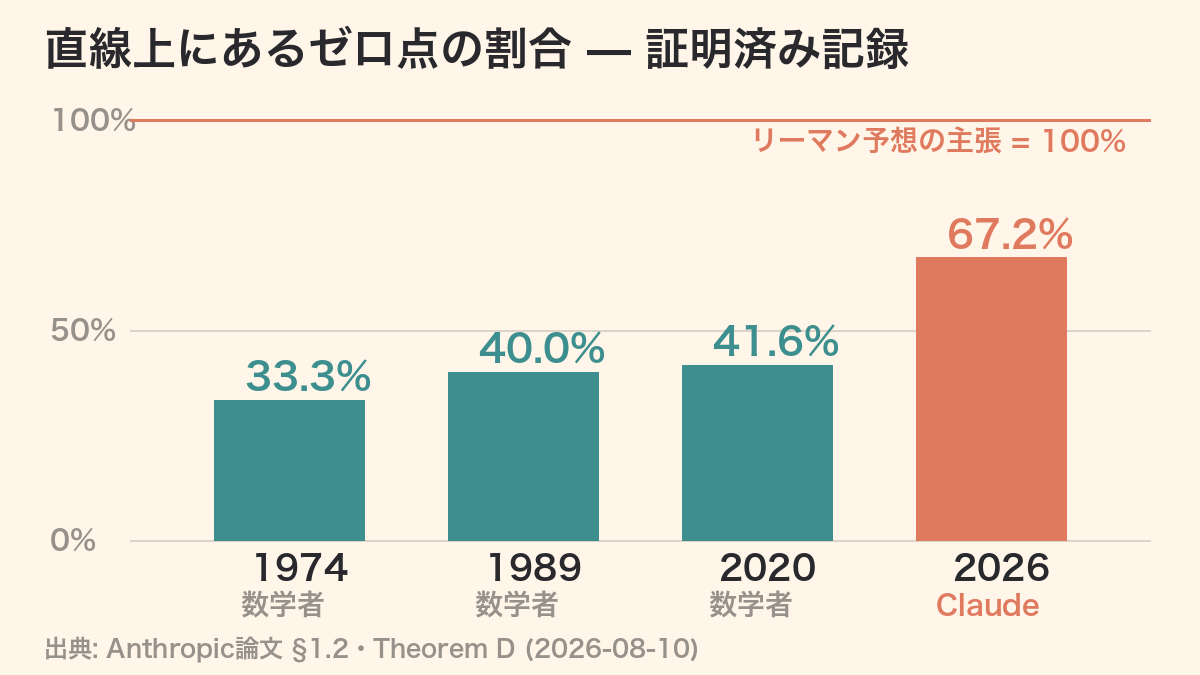 Claude未公開モデルが数学の"人類80年の記録"を更新──リーマン予想の関連問題で41.6%→67.2%、論文著者は「CLAUDE」
