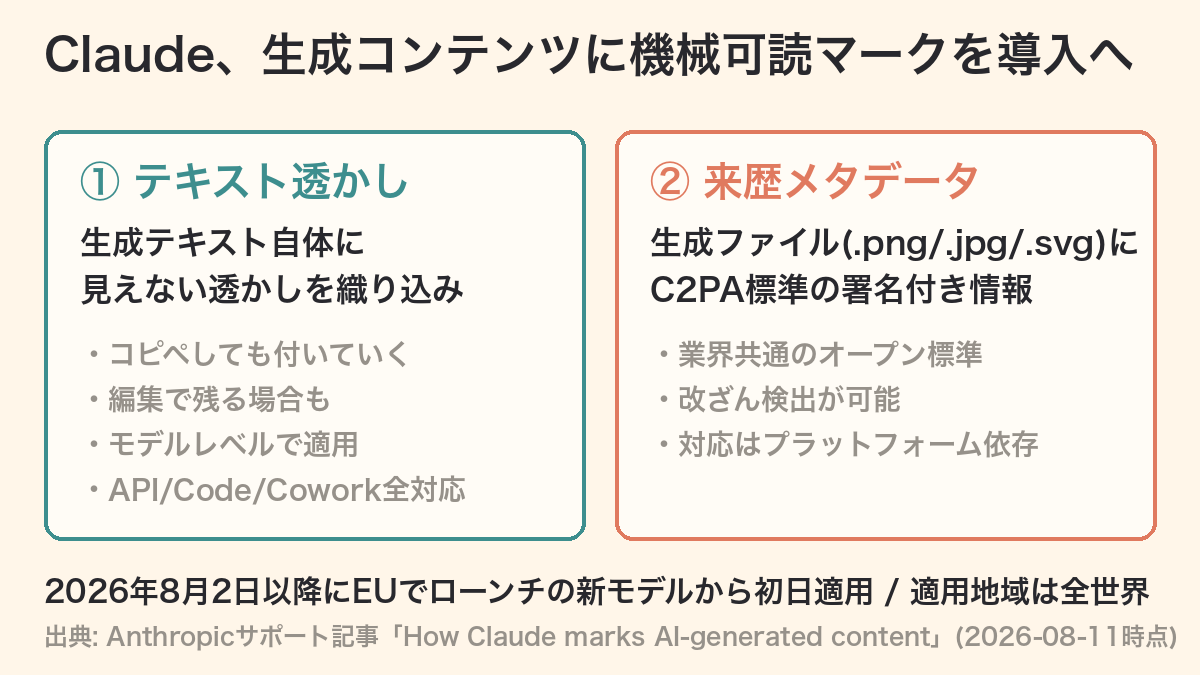 Claudeが全世界で"見えない透かし"導入へ──ただし作った側が「消える」と全部認めている、正直者だけが損する仕組み