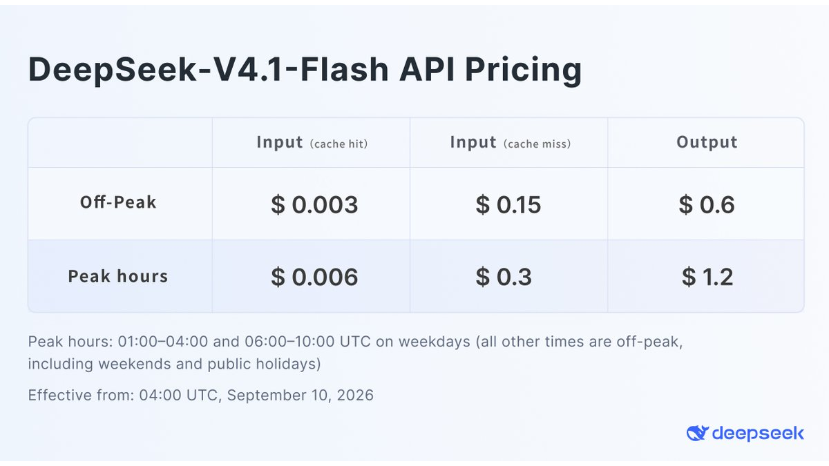 DeepSeek-V4.1-Flash公開──出力100万トークン0.6ドル、KVキャッシュは1トークン890バイト