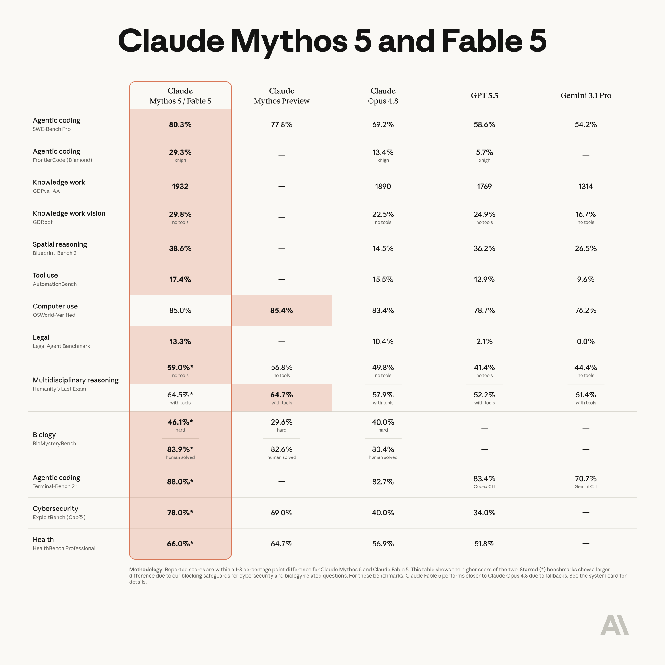 Fable 5が条件つきで復活──7月7日まで50%枠、以降は従量課金の記事画像