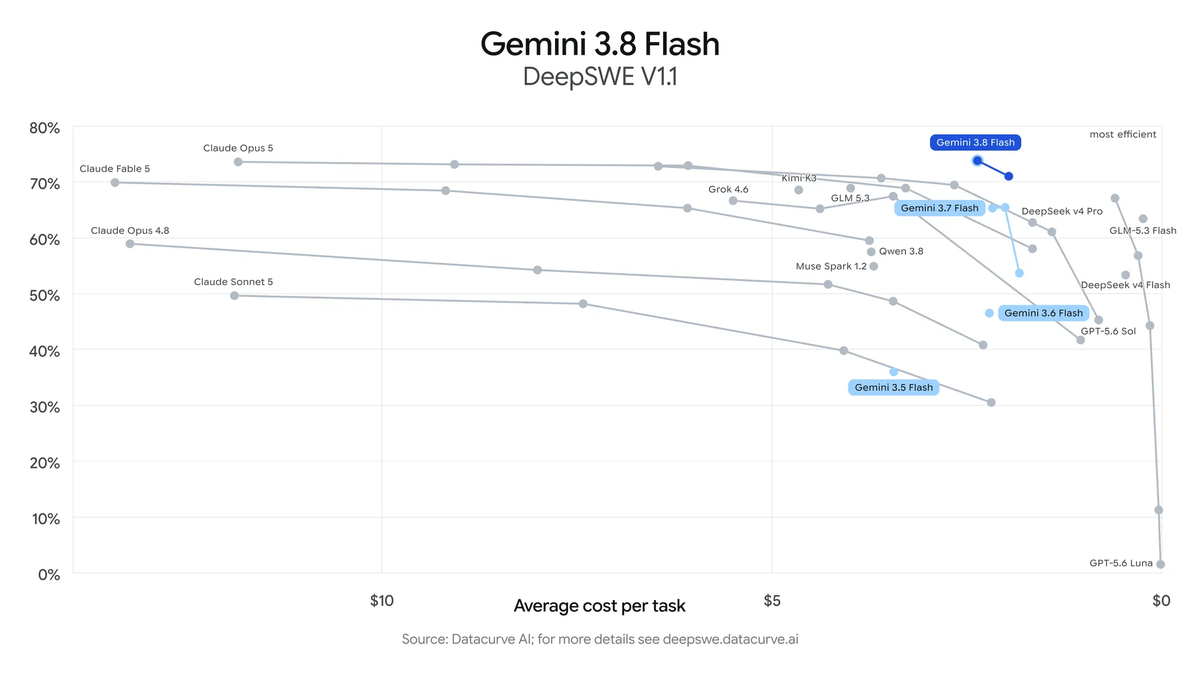 Google、Gemini 3.8 Flashと3.8 Flash Cyberを発表──6週間で3本目のFlash、Opus 5の7分の1の値段で金融・法務・長尺動画のベンチは上、汎用エージェントは19.1%対51.8%の記事画像