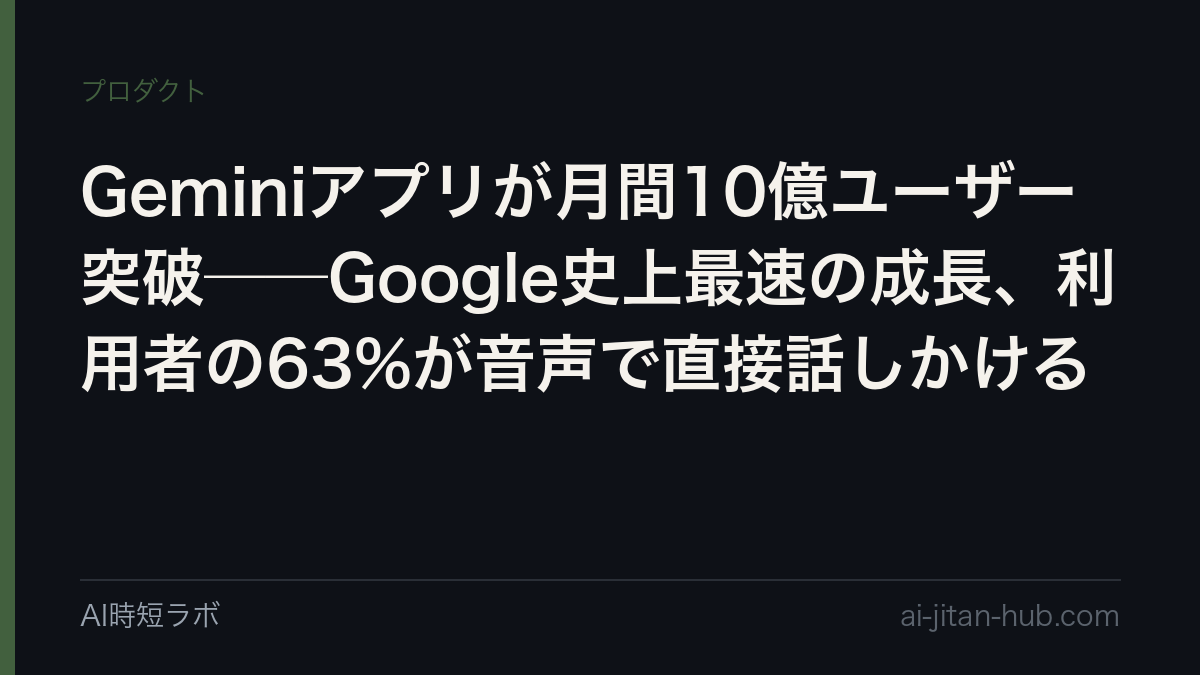 Geminiアプリが月間10億ユーザー突破──Google史上最速の成長、利用者の63%が音声で直接話しかける