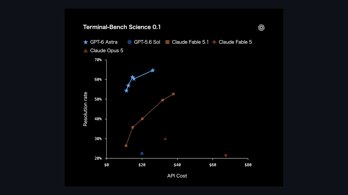 GPT-6 Astra公開──自社比較表では首位、独立指標では5位、価格はFable 5.1と同額の$10/$50の記事画像