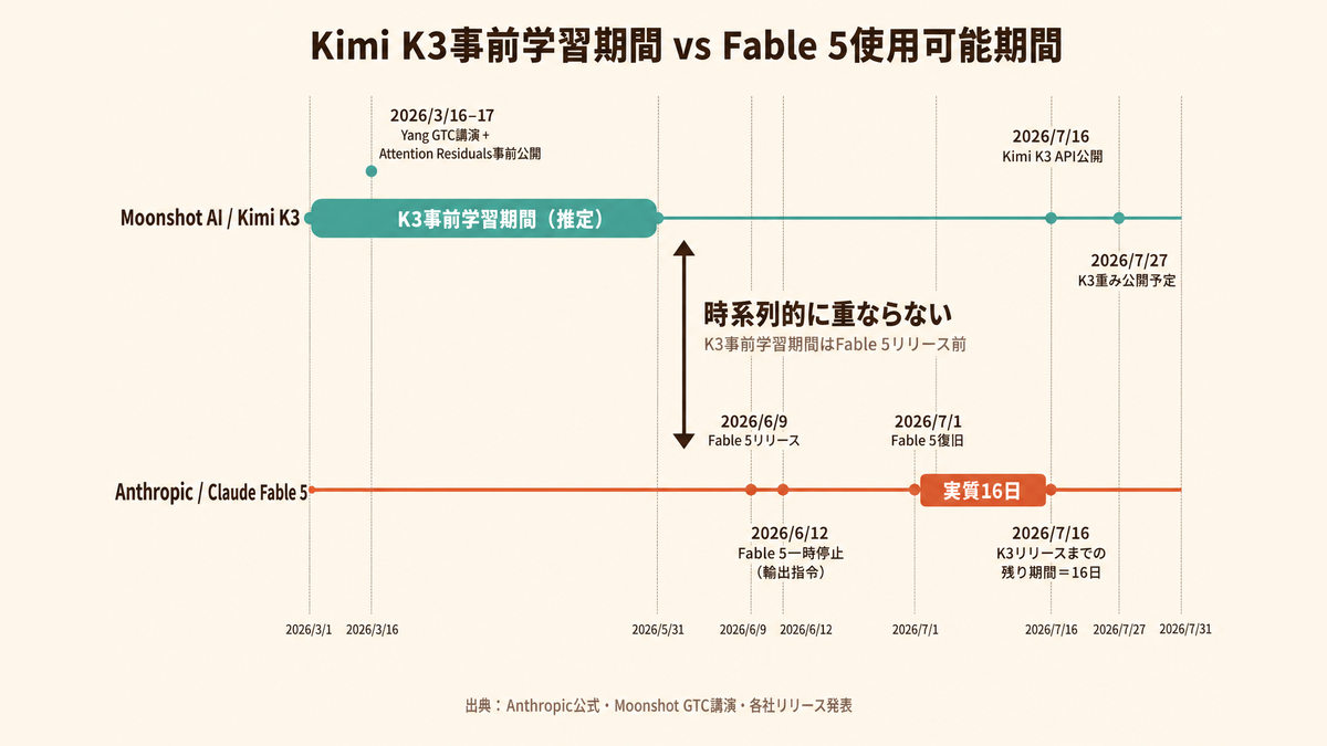 米政府「Kimi K3はClaude Fable 5から蒸留」──業界重鎮は否定、決定打は7月27日待ちの記事画像