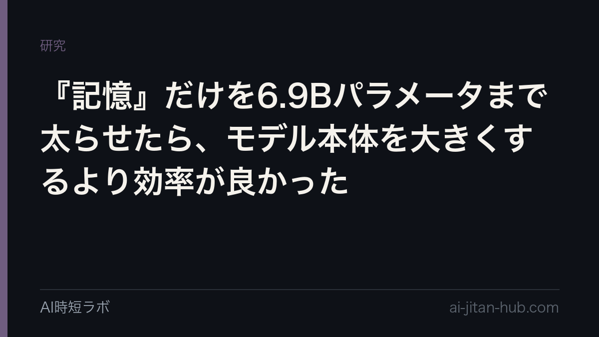 『記憶』だけを6.9Bパラメータまで太らせたら、モデル本体を大きくするより効率が良かったの記事画像