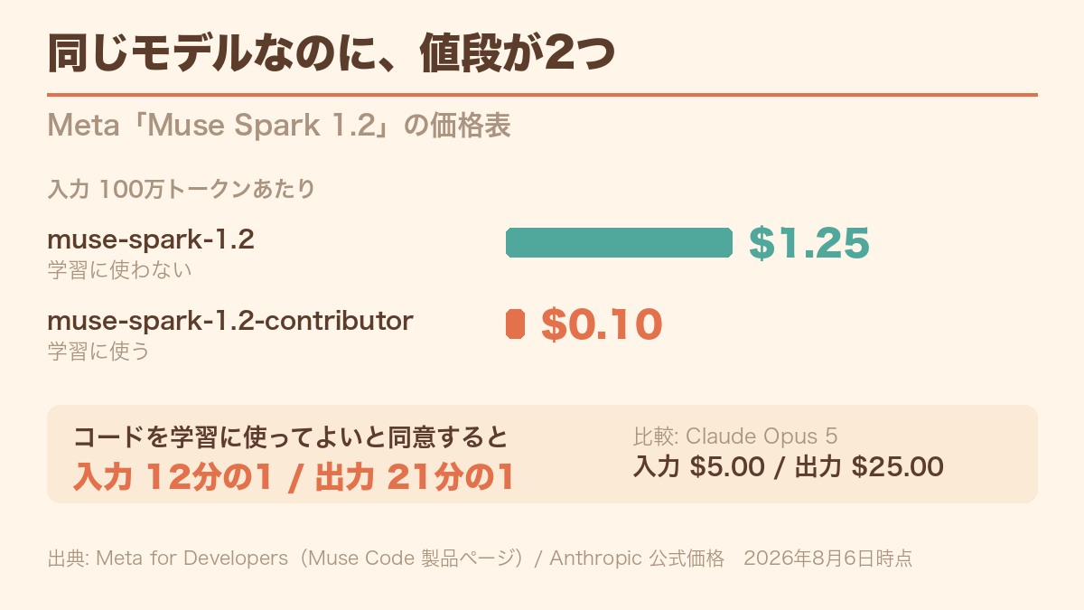 Metaが「Muse Code」を公開──Muse Spark 1.2はOpus 5の4分の1、データを渡せばさらに12分の1