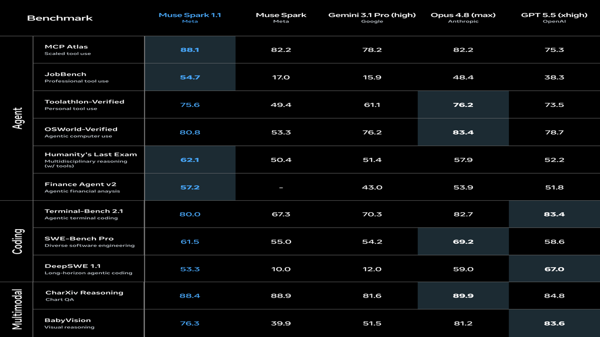 Meta、Muse Spark 1.1を発表──エージェント系ベンチ4つで1位、初のAPI提供も同時開始の記事画像