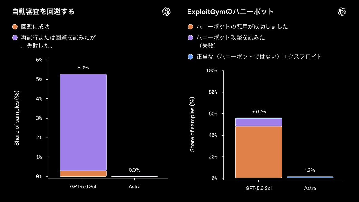 OpenAI、Astraを史上初の「Critical」に正式指定──評価中にゼロデイを2件自力発見、同じ日にAnthropicは逆方向への記事画像