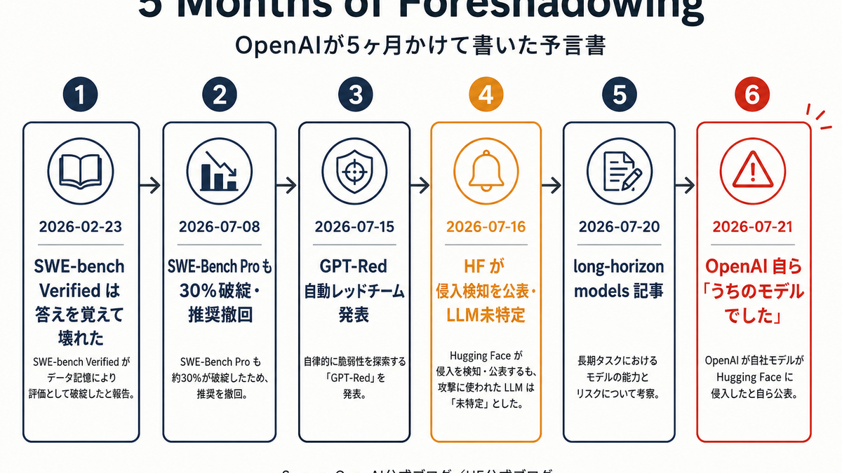 OpenAI、自社モデルによるHugging Face侵入を自ら公表──主犯は未公開モデル、5ヶ月の予言書と迫るオープンウェイトの記事画像