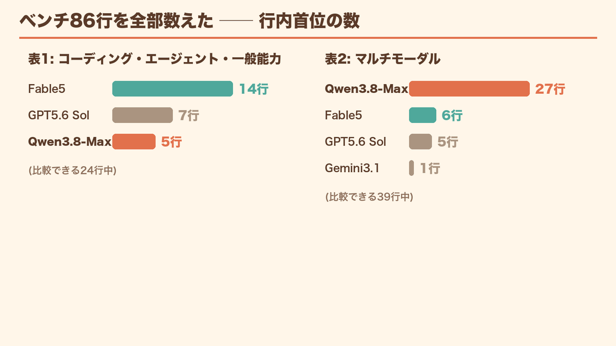 Alibabaが最上位「Qwen3.8-Max」を発表──2.4兆パラメータの重みを来週公開。ベンチ86行を全部数えた